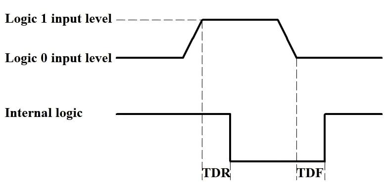 Figure 5：input Logic Levels