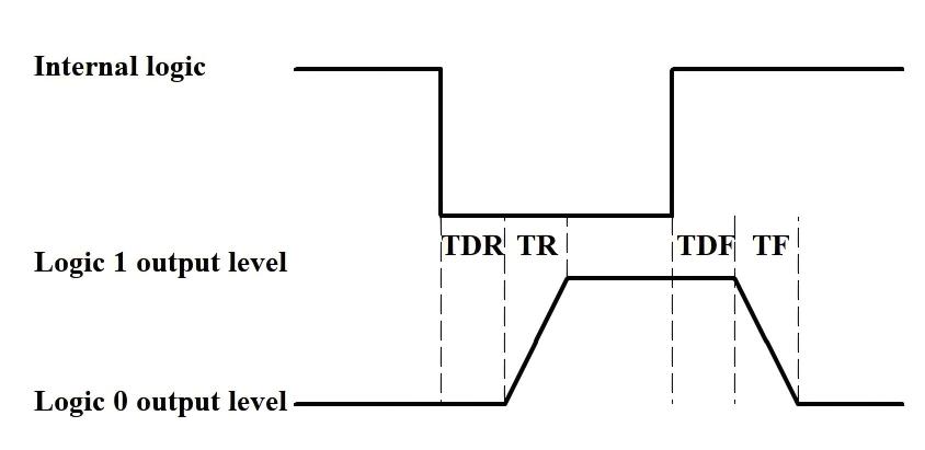 Figure 8：output Logic Levels