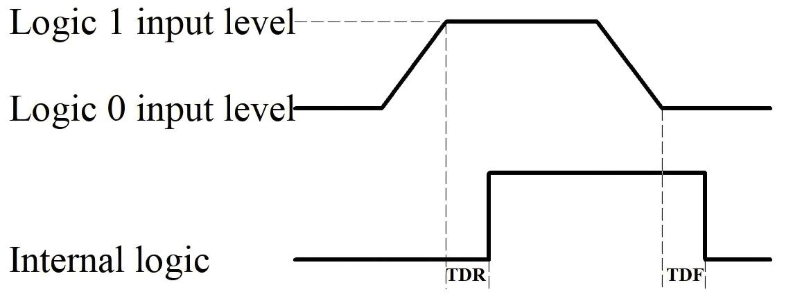 Figure 9：input Logic Levels