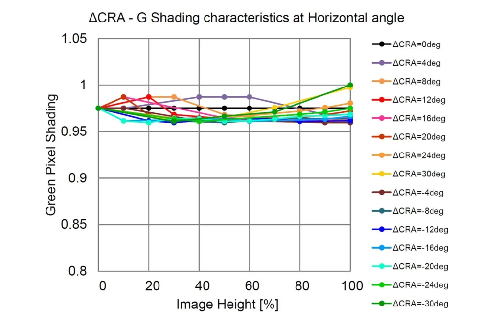 Imx992993 Shading Characteristics At Horizontal Angle