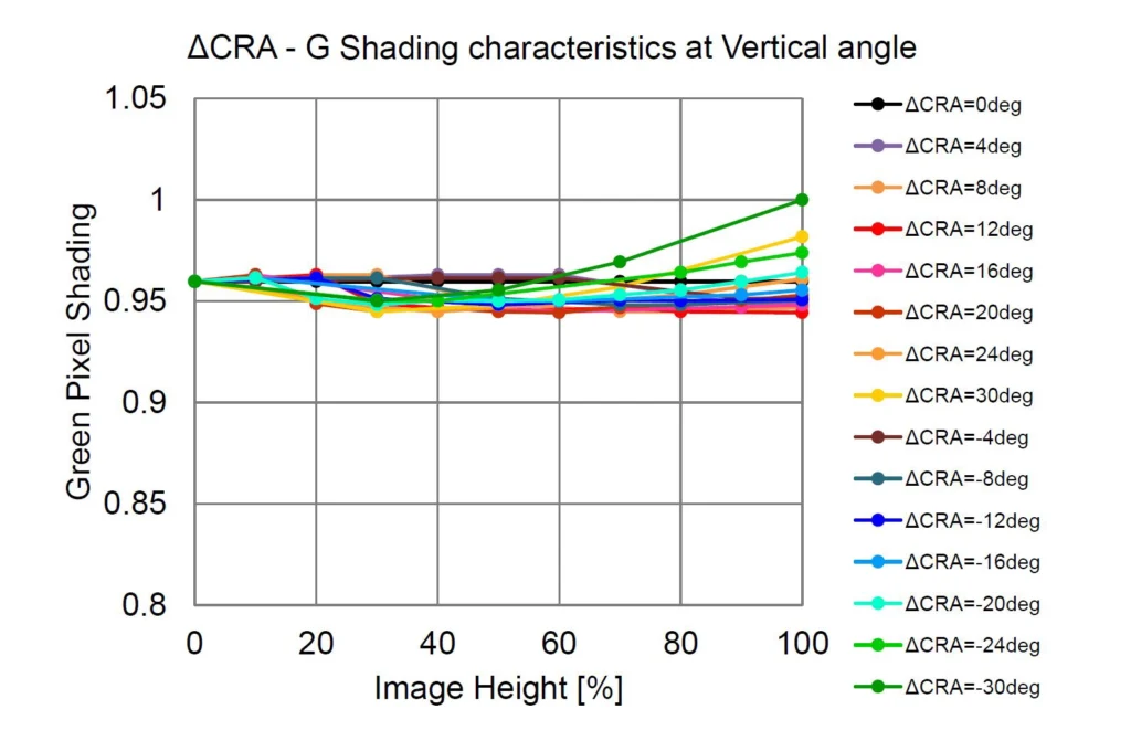 Imx992993 Shading Characteristics At Vertical Angle