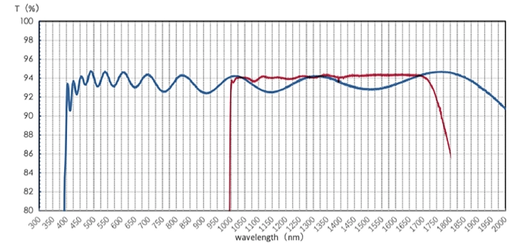阿秒科技LPF390H与LPF1000H长波通滤光片透过率对比曲线