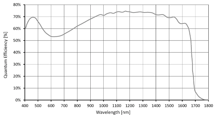 阿秒科技SWIR0503A系列相机量子效率 QE 特性曲线图