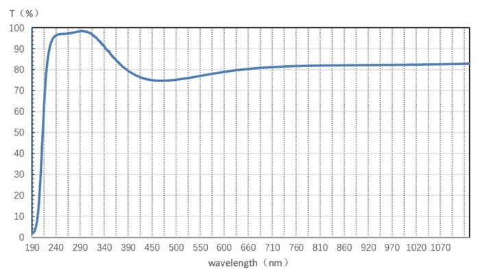 As Uvisi0916 Transmittance Curve