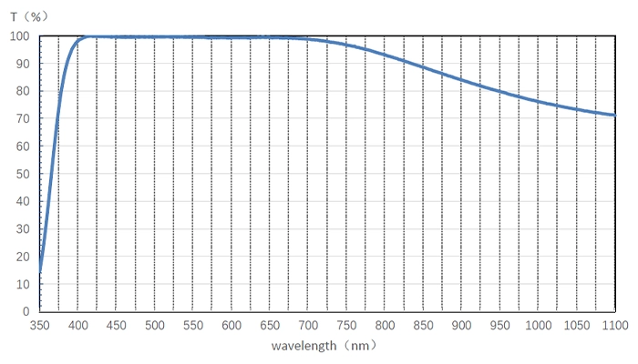 As Vis0916 Transmittance Curve