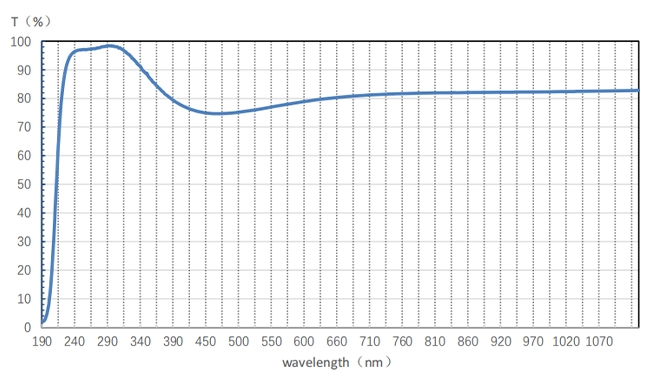 As Uvisi064 Transmittance Curve