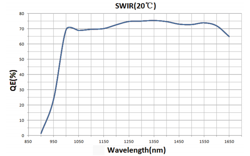 阿秒科技SWIR150.BU-DC系列相机量子效率 QE 特性曲线图