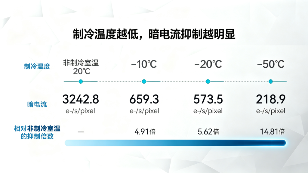温度暗电流变化对比
